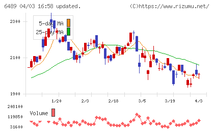 前澤工業チャート