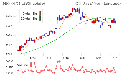 日本ピラー工業チャート
