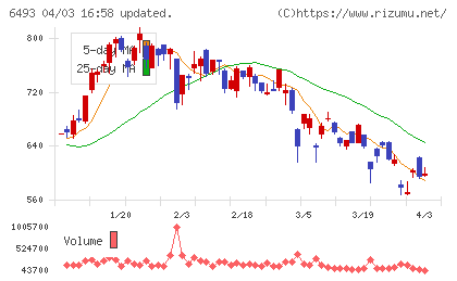 ＮＩＴＴＡＮチャート