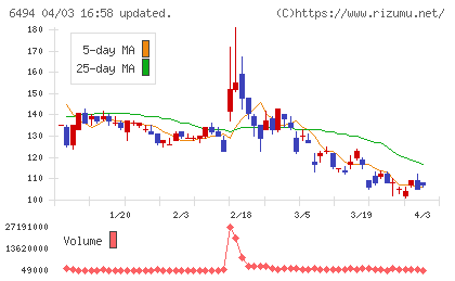 ＮＦＫホールディングスチャート