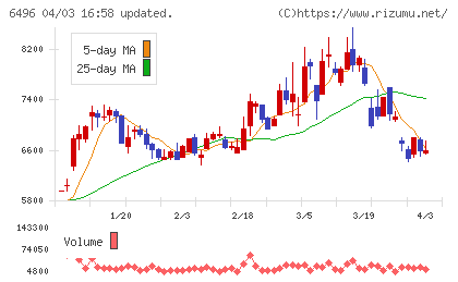 中北製作所チャート