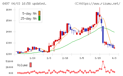 ハマイチャート