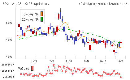 日立製作所チャート