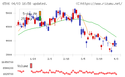 安川電機チャート