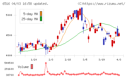 山洋電気チャート