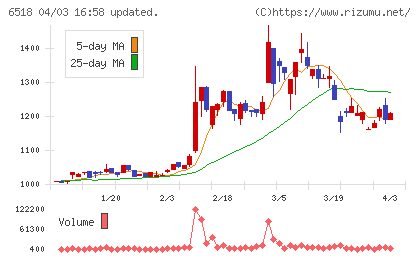 三相電機チャート