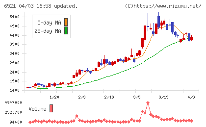 オキサイドチャート