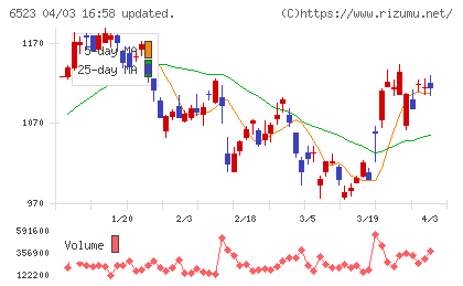 PHCホールディングスチャート