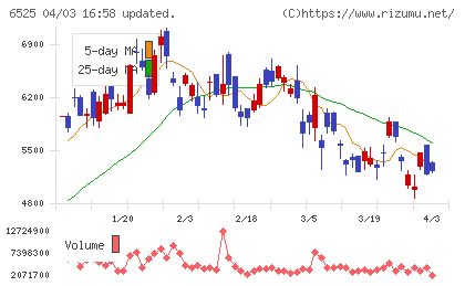 KOKUSAI ELECTRICチャート