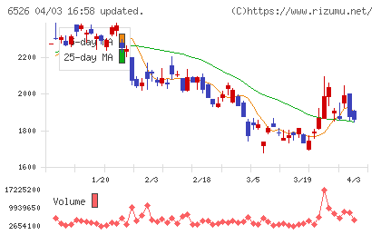 ソシオネクストチャート