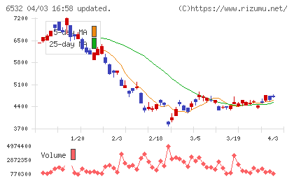 ベイカレントチャート