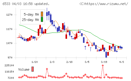 Ｏｒｃｈｅｓｔｒａ　Ｈｏｌｄｉｎｇｓチャート