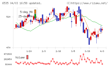 アイモバイルチャート