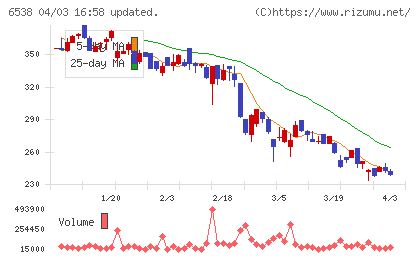 ディスラプターズチャート