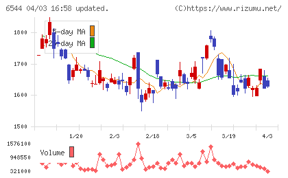 ジャパンエレベーターサービスホールディングスチャート