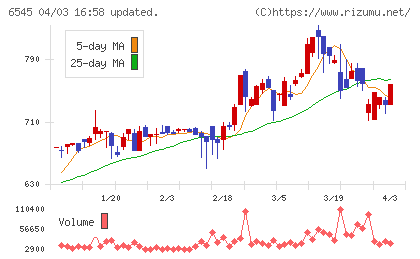 インターネットインフィニティーチャート