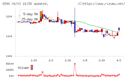 フルテックチャート