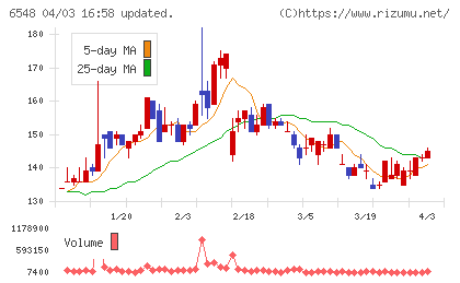 旅工房チャート