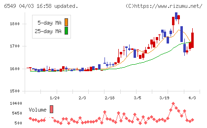 ディーエムソリューションズチャート
