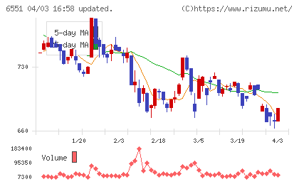 ツナググループ・ホールディングスチャート
