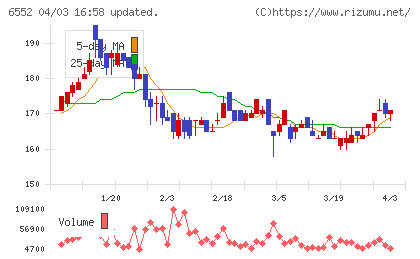 GameWithチャート