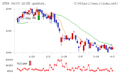エスユーエスチャート