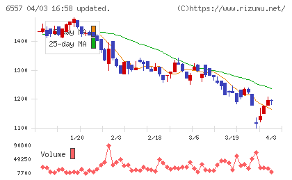 ＡＩＡＩグループチャート
