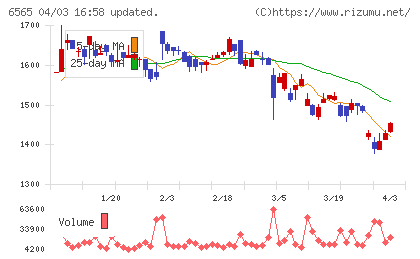 ＡＢホテルチャート