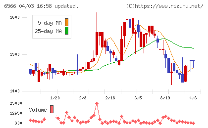 要興業チャート