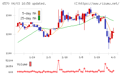 共和コーポレーションチャート