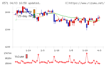 キュービーネットホールディングスチャート