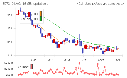 ＲＰＡホールディングスチャート