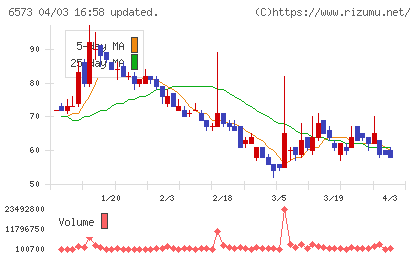 アジャイルメディア・ネットワークチャート