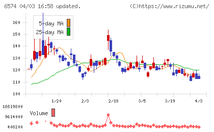 コンヴァノチャート