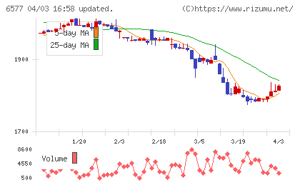 ベストワンドットコムチャート