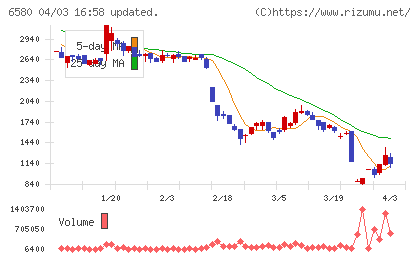 ライトアップチャート
