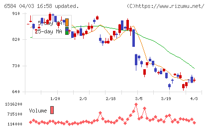 三桜工業チャート