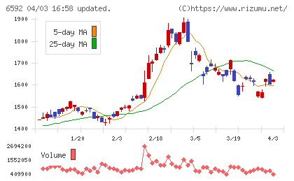 マブチモーターチャート