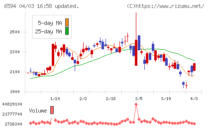 ニデックチャート