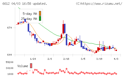 バルミューダチャート