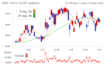 トレックス・セミコンダクターチャート