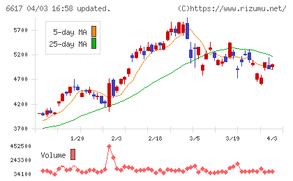 東光高岳ホールディングスチャート