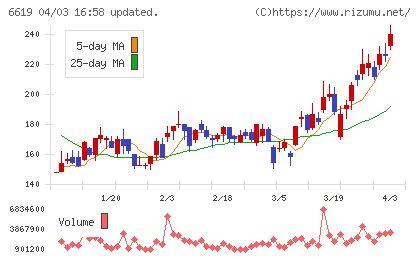 ダブル・スコープチャート