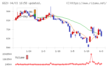 宮越ホールディングスチャート