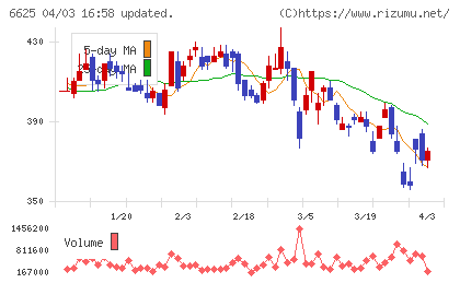 ＪＡＬＣＯホールディングスチャート