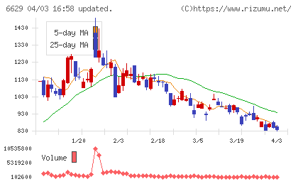 テクノホライゾンチャート