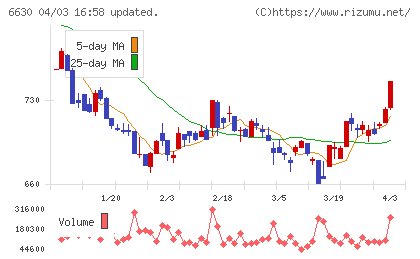 ヤーマンチャート