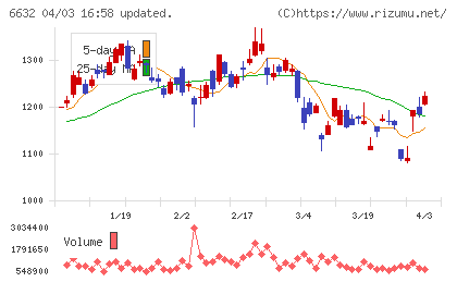 ＪＶＣケンウッドチャート