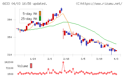 ＣＧＳホールディングスチャート