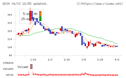 ネットインデックスチャート